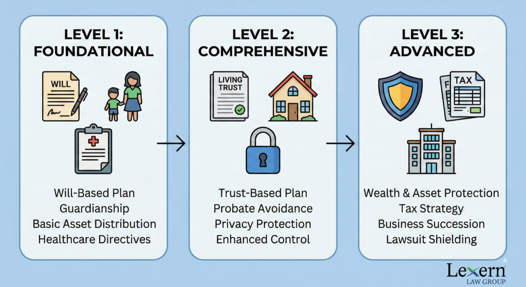 3 levels of estate planning