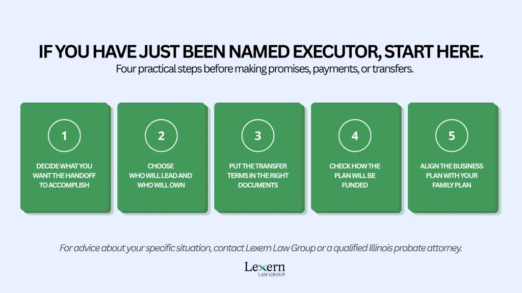 Five decisions in a business succession plan Five numbered steps matching the article headings, from deciding what the handoff should accomplish through aligning the business and family plans